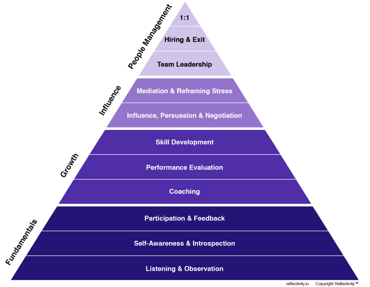 People Development - Build Knowledge and Skills - Reflectivity