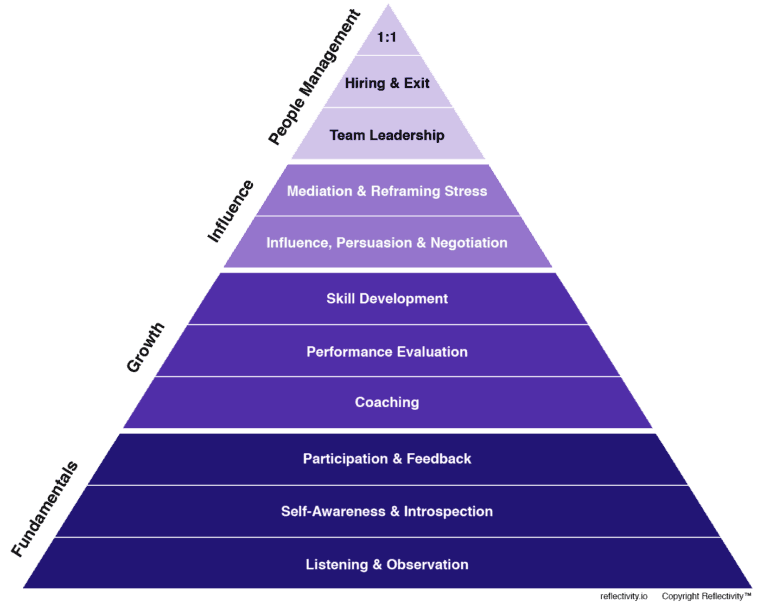 Reflectivity™ People Skills Pyramid